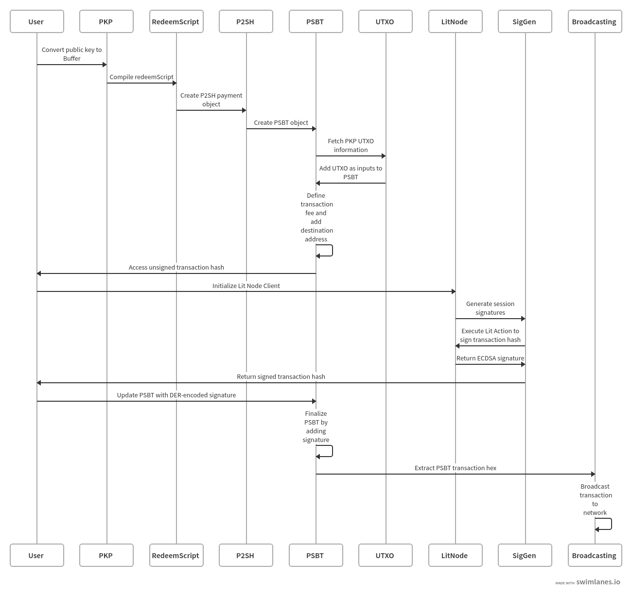 BTC Swimlane