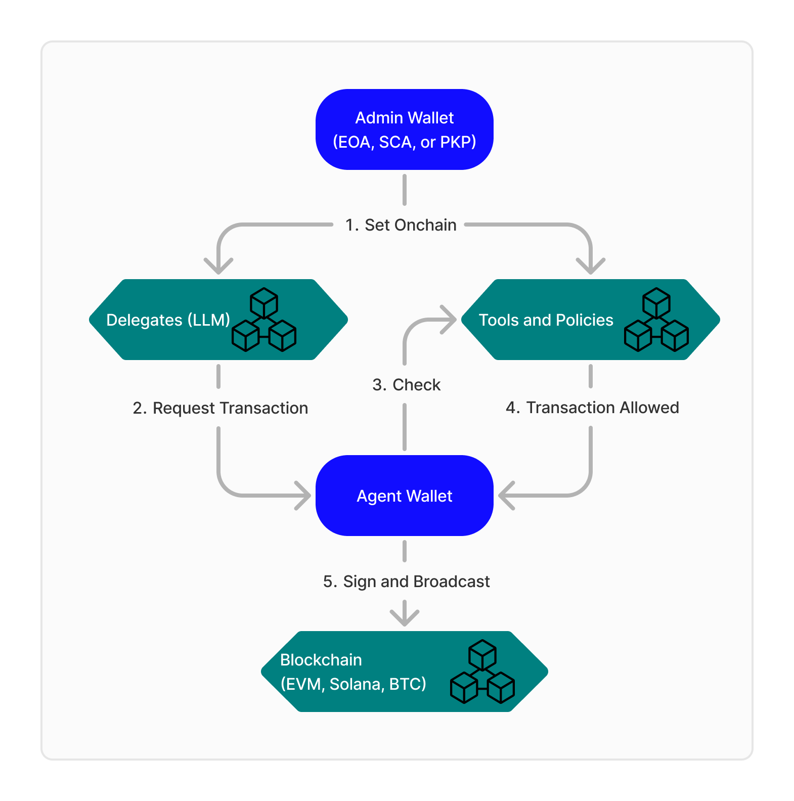 LAW Diagram