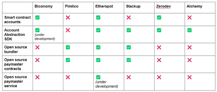 AA chart with providers and offerings