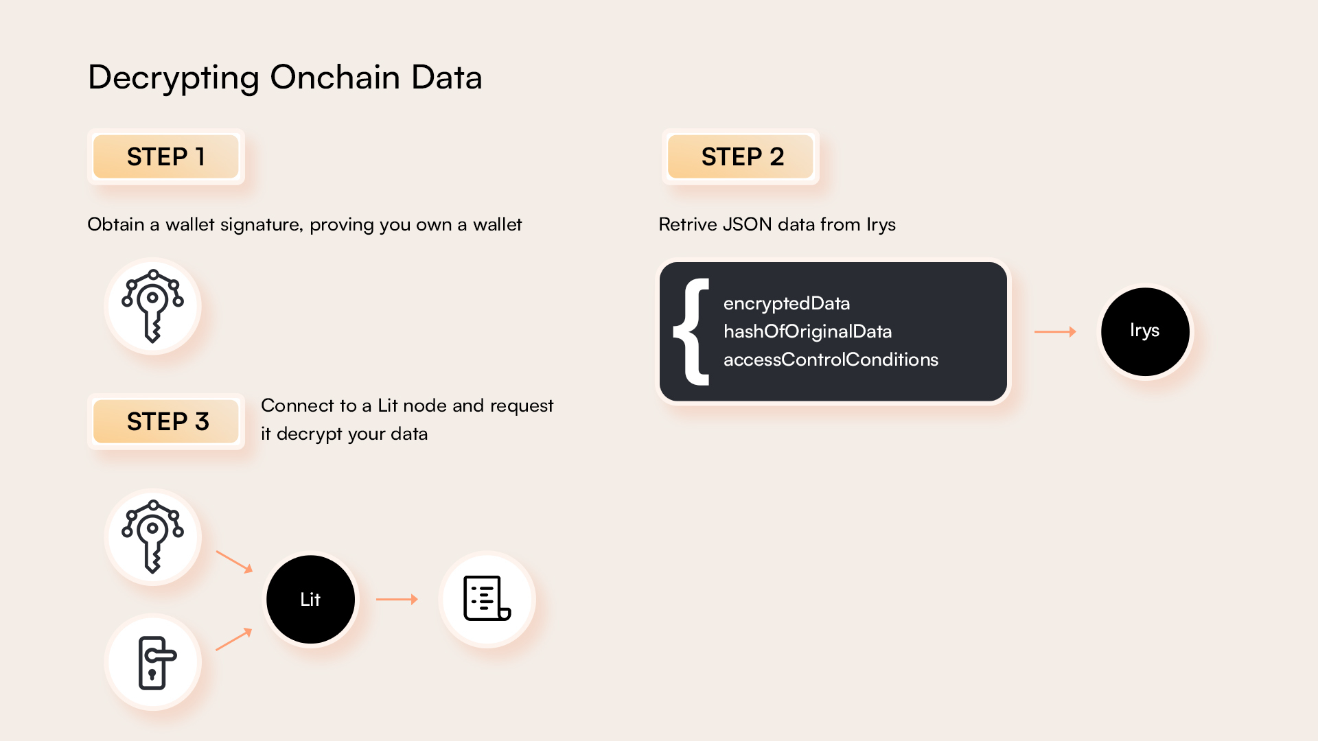 Decrypting data with Irys and Lit