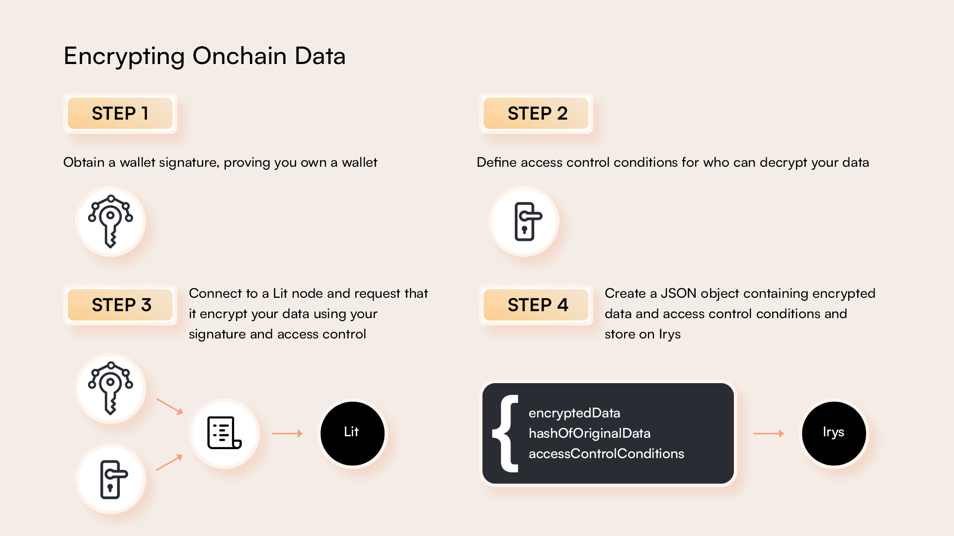 Encrypting data with Irys and Lit