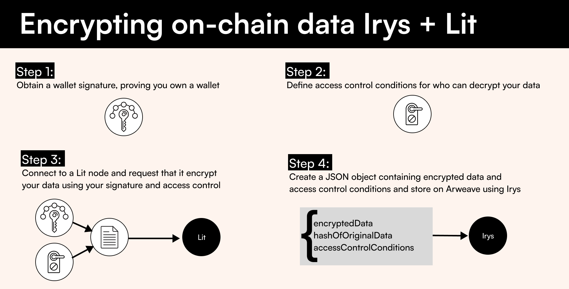 Encrypting data with Irys and Lit