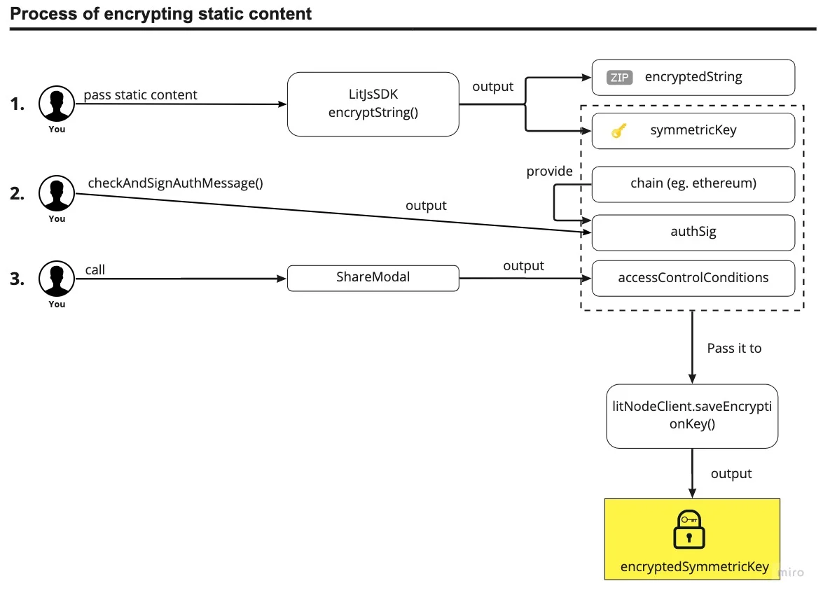How to encrypt using Lit and Bundlr highlighting encrypting
