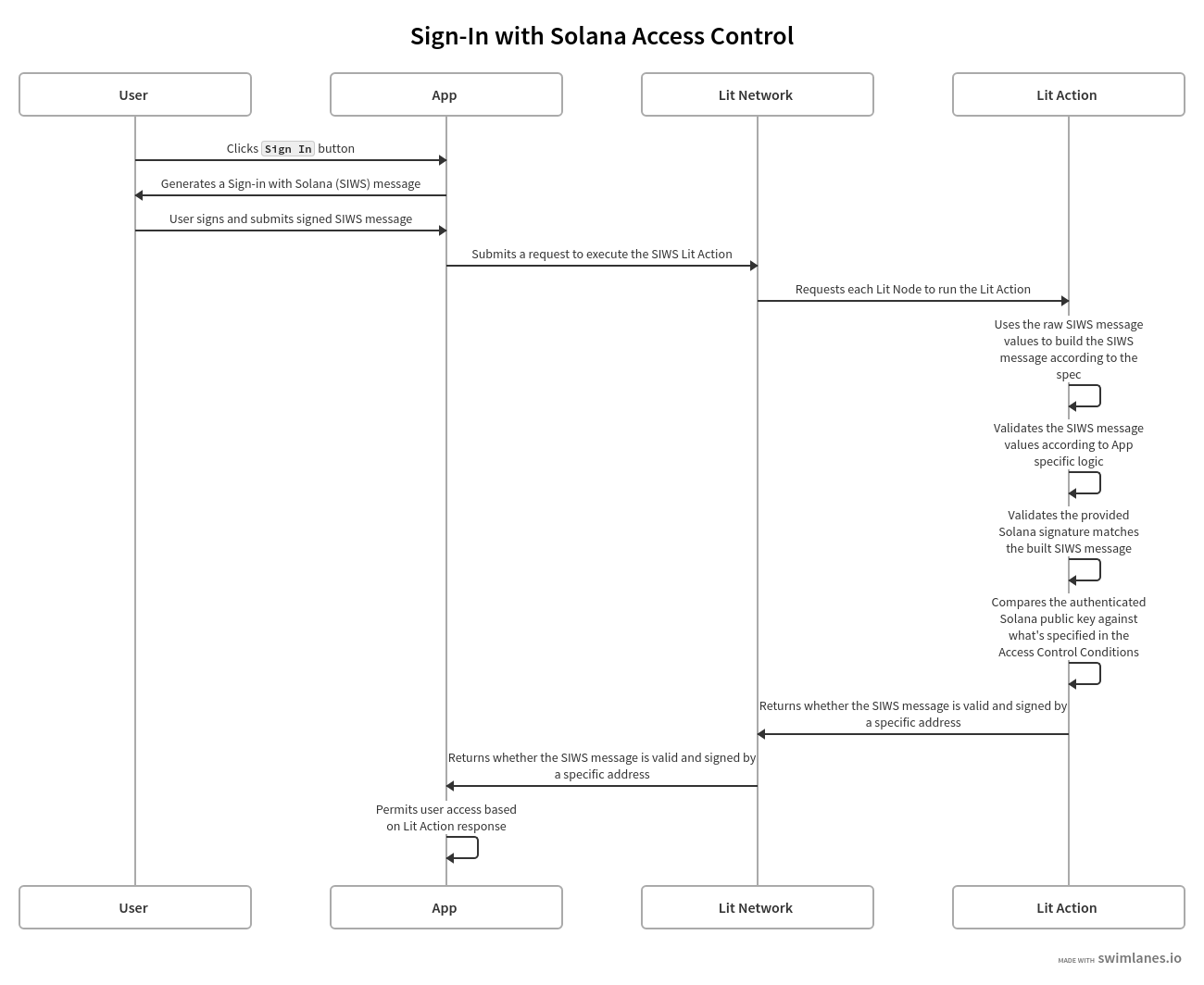 SIWS Access Control Flow