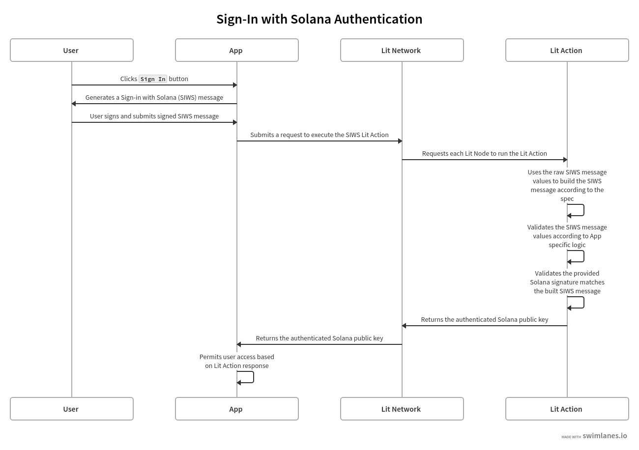 SIWS Authentication Flow