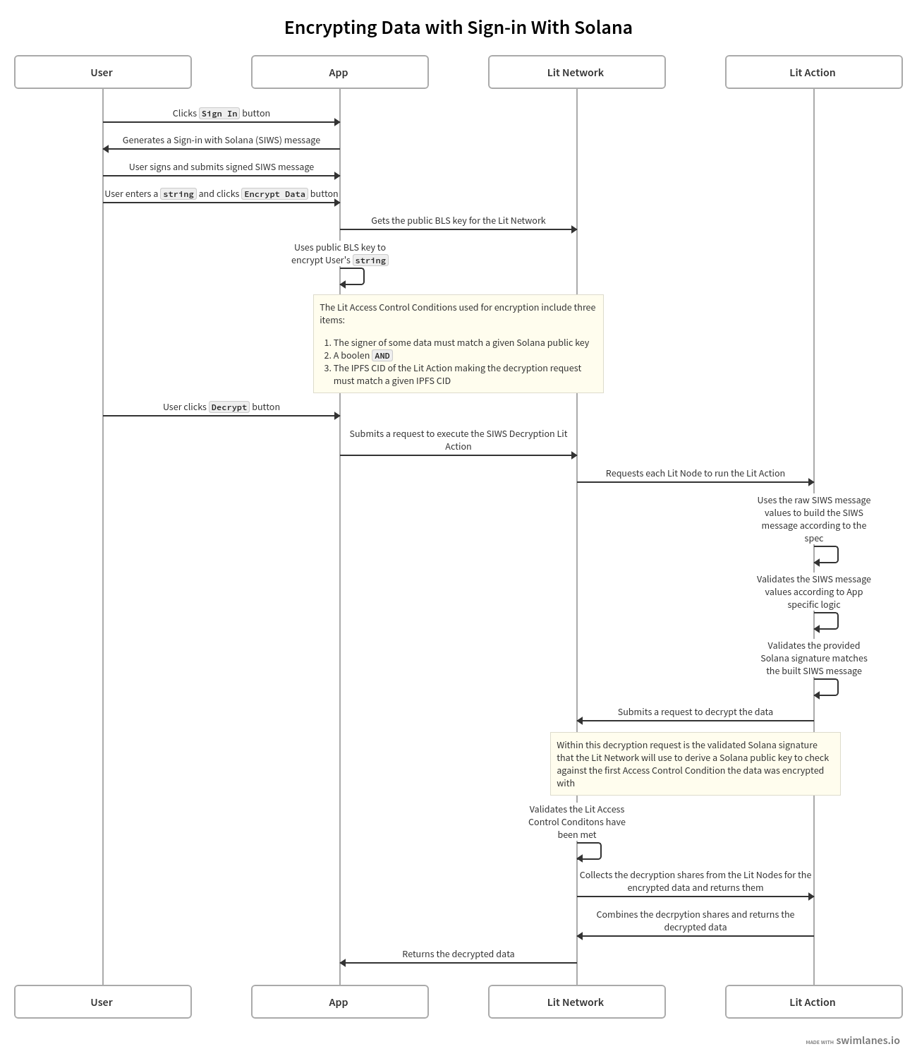 SIWS Encryption Flow